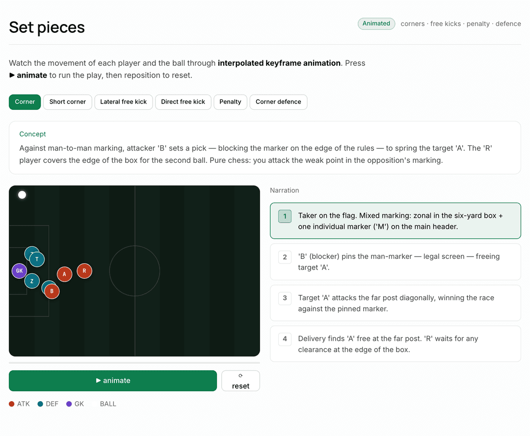 The Set Pieces tab with a routine picker, an animated pitch showing a corner routine and numbered narration steps